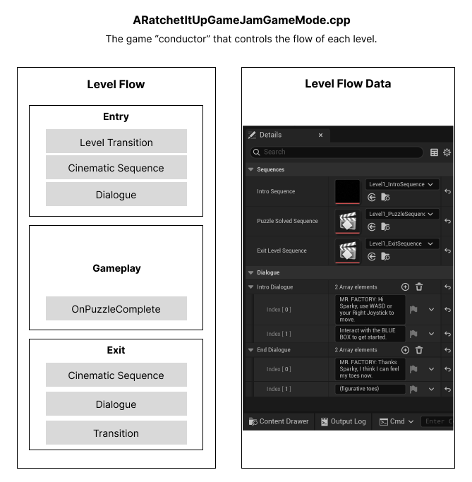 Game Mode and Level Flow diagram
